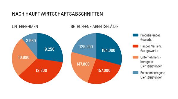 Anstehender Generationenwechsel in Bayerns wirtschaftlich attraktiven Familienunternehmen: Betroffene Unternehmen und Arbeitsplätze, 2022 bis 2026, nach Hauptwirtschaftsabschnitten. 